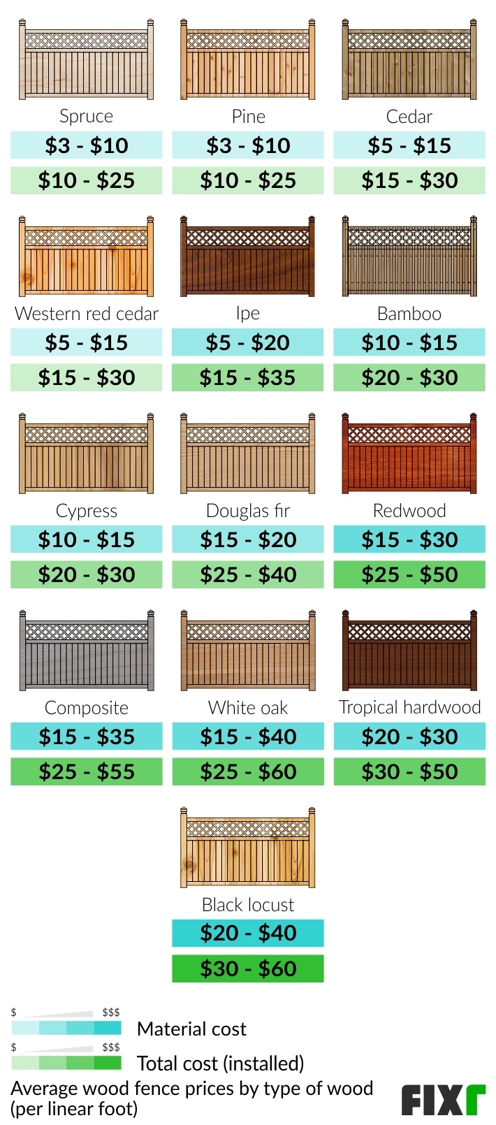 cost of 6 foot privacy fence per foot