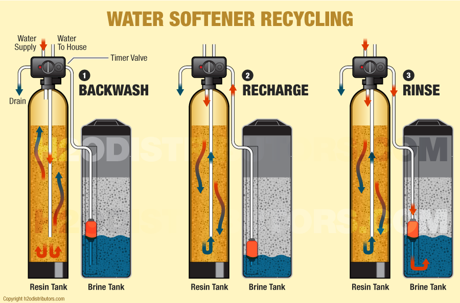 Benefits of water softeners